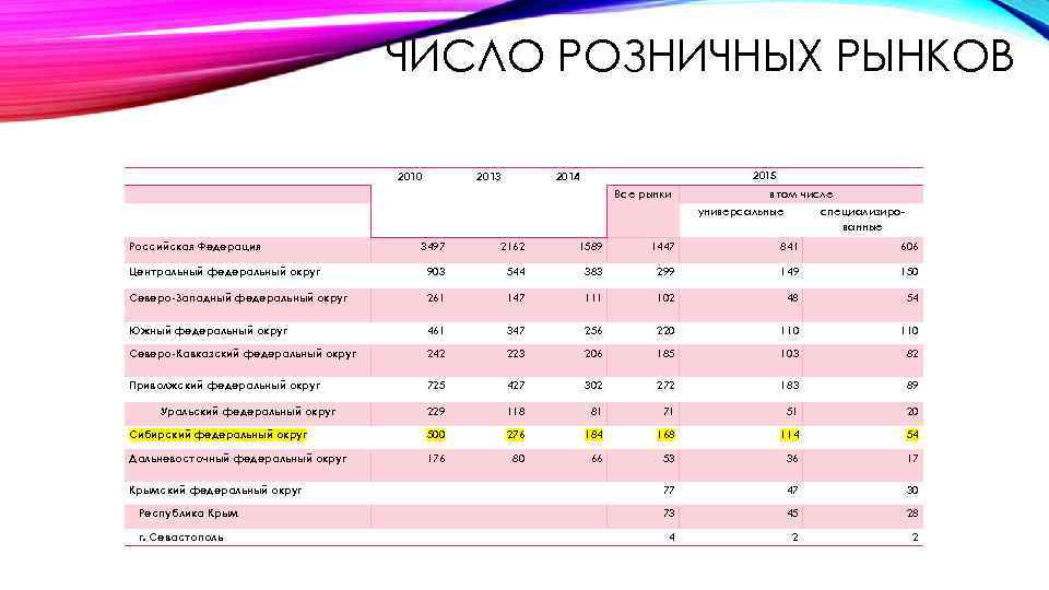 ЧИСЛО РОЗНИЧНЫХ РЫНКОВ 2010 2013 2015 2014 Все рынки Российская Федерация в том числе