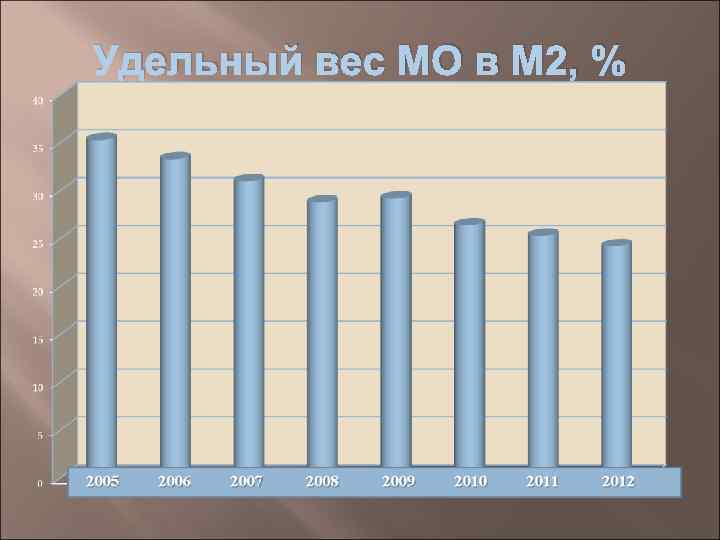 Удельный вес МО в М 2, % 