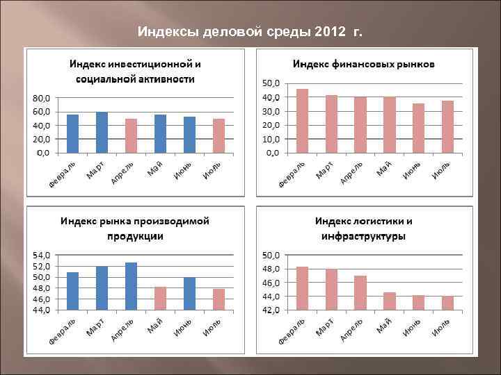 Индексы деловой среды 2012 г. 