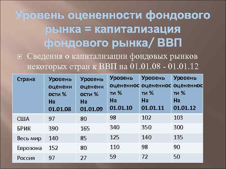 Уровень оцененности фондового рынка = капитализация фондового рынка/ ВВП Сведения о капитализации фондовых рынков