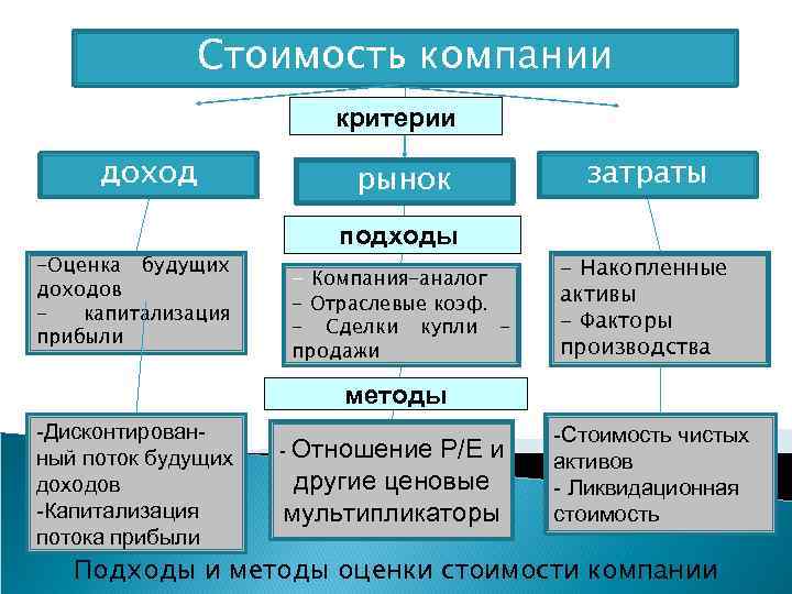 Критерии дохода. Доходы организаций критерии. Методы и подходы оценки стоимости затраты рынок. Доходный критерий.