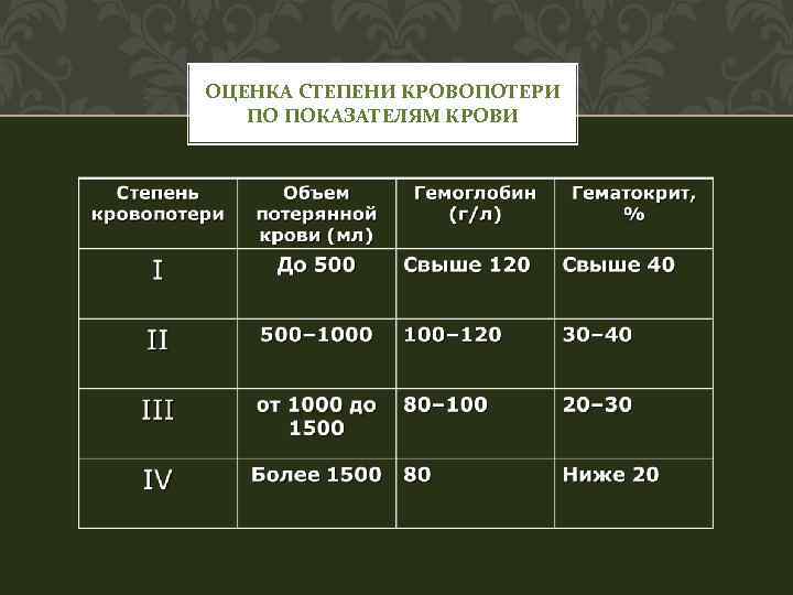 ОЦЕНКА СТЕПЕНИ КРОВОПОТЕРИ ПО ПОКАЗАТЕЛЯМ КРОВИ 