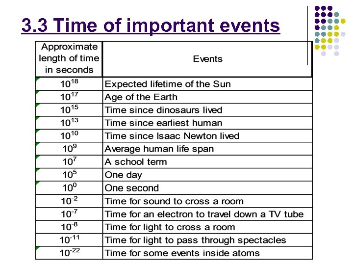 3. 3 Time of important events 