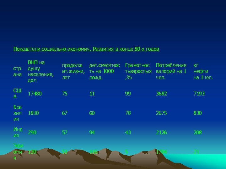 Показатели социально-экономич. Развития в конце 80 -х годов стр ана ВНП на душу населения,