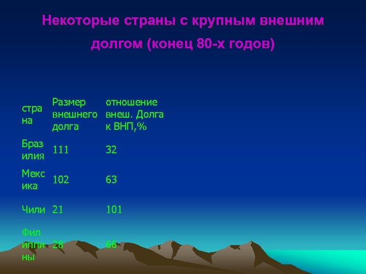 Некоторые страны с крупным внешним долгом (конец 80 -х годов) Размер отношение стра внешнего