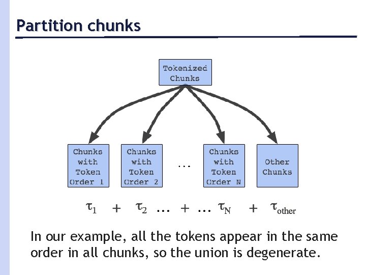 Partition chunks In our example, all the tokens appear in the same order in