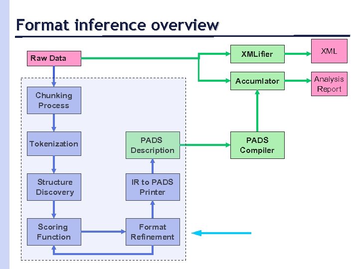 Format inference overview XMLifier Accumlator Raw Data XML Analysis Report Chunking Process Tokenization PADS