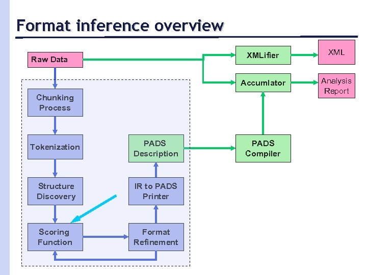 Format inference overview XMLifier Accumlator Raw Data XML Analysis Report Chunking Process Tokenization PADS