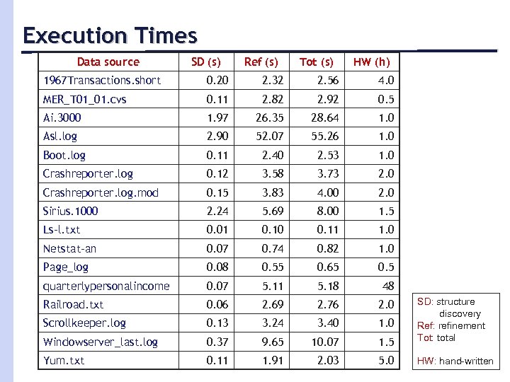 Execution Times Data source SD (s) Ref (s) Tot (s) HW (h) 1967 Transactions.