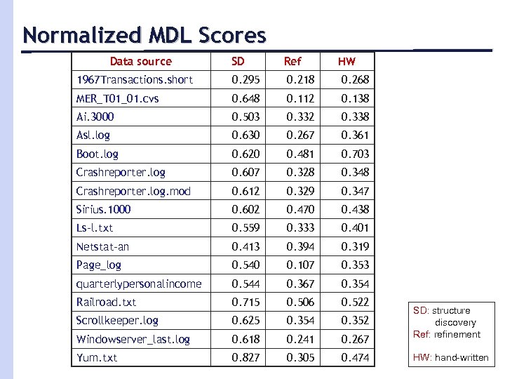 Normalized MDL Scores Data source SD Ref HW 1967 Transactions. short 0. 295 0.