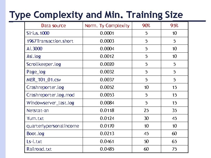 Type Complexity and Min. Training Size Data source Norm. Ty Complexity 90% 95% Sirius.