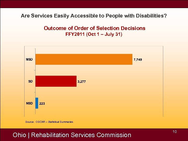 Are Services Easily Accessible to People with Disabilities? Outcome of Order of Selection Decisions