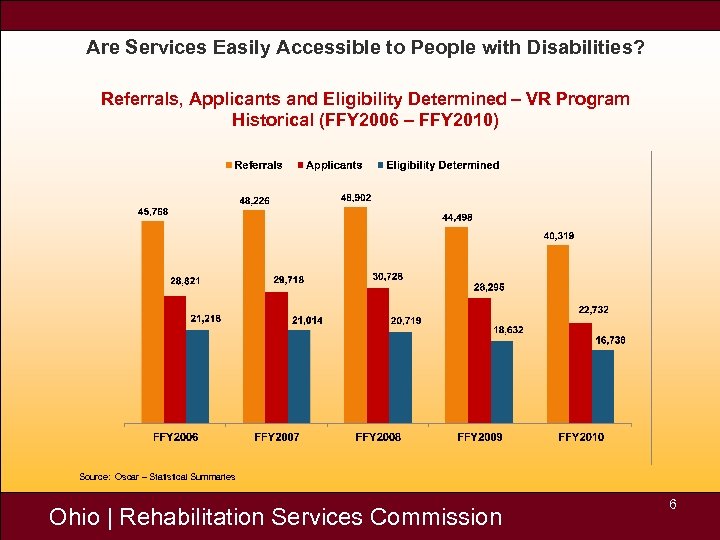 Are Services Easily Accessible to People with Disabilities? Referrals, Applicants and Eligibility Determined –