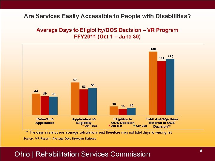 Are Services Easily Accessible to People with Disabilities? Average Days to Eligibility/OOS Decision –