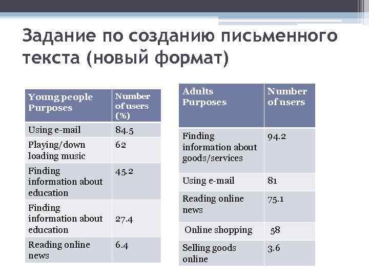 Задание по созданию письменного текста (новый формат) Young people Purposes Number of users (%)