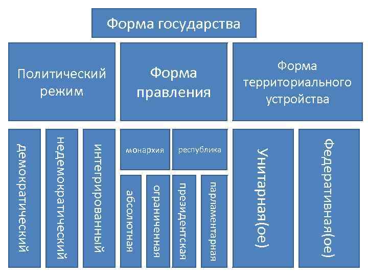 Форма государства Политический режим Федеративная(ое) демократический недемократический интегрированный абсолютная ограниченная президентская парламентарная Унитарная(ое) республика