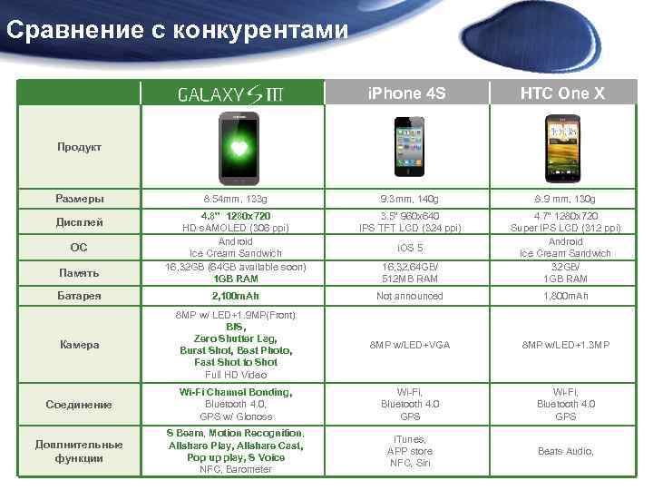 Сравнение с конкурентами i. Phone 4 S HTC One X Продукт Размеры 8. 54