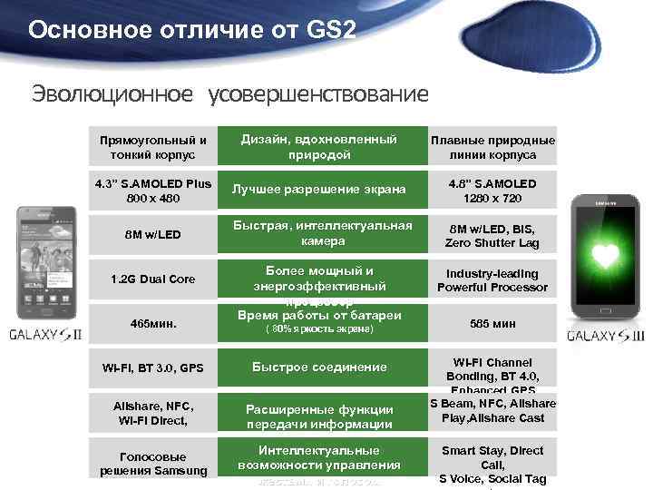 Основное отличие от GS 2 Эволюционное усовершенствование Прямоугольный и тонкий корпус Дизайн, вдохновленный природой
