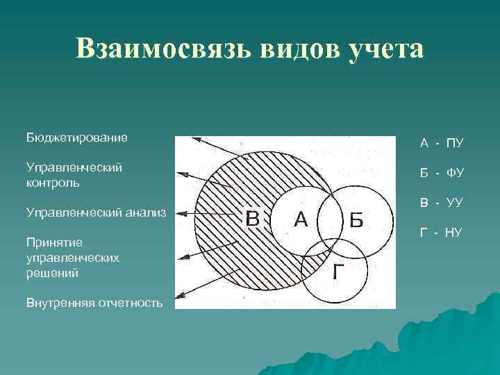 Взаимосвязь видов учета Бюджетирование А - ПУ Управленческий контроль Б - ФУ Управленческий анализ
