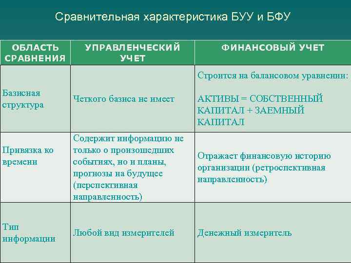 Сравнительная характеристика БУУ и БФУ ОБЛАСТЬ СРАВНЕНИЯ УПРАВЛЕНЧЕСКИЙ УЧЕТ ФИНАНСОВЫЙ УЧЕТ Строится на балансовом