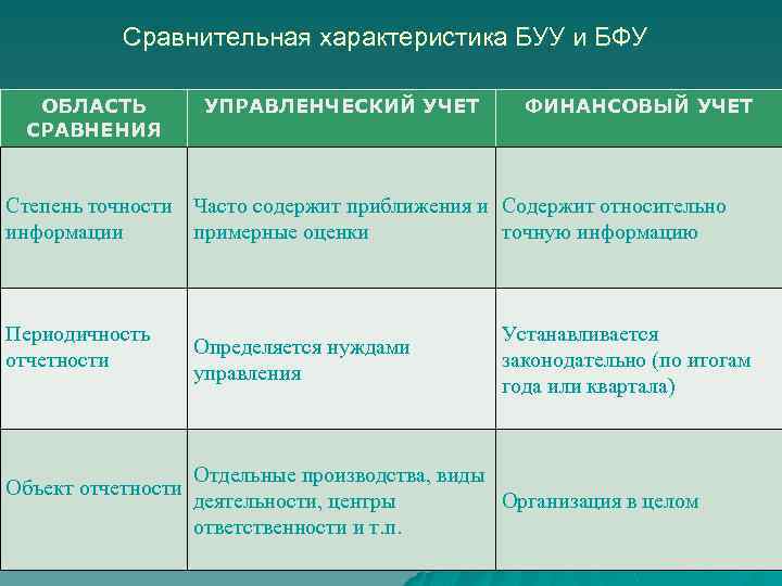 Сравнительная характеристика БУУ и БФУ ОБЛАСТЬ СРАВНЕНИЯ УПРАВЛЕНЧЕСКИЙ УЧЕТ ФИНАНСОВЫЙ УЧЕТ Степень точности Часто