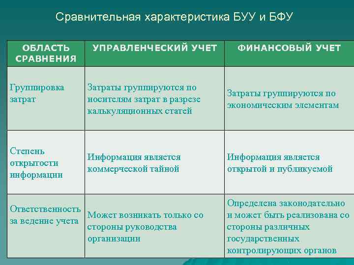 Сравнительная характеристика БУУ и БФУ ОБЛАСТЬ СРАВНЕНИЯ УПРАВЛЕНЧЕСКИЙ УЧЕТ ФИНАНСОВЫЙ УЧЕТ Группировка затрат Затраты
