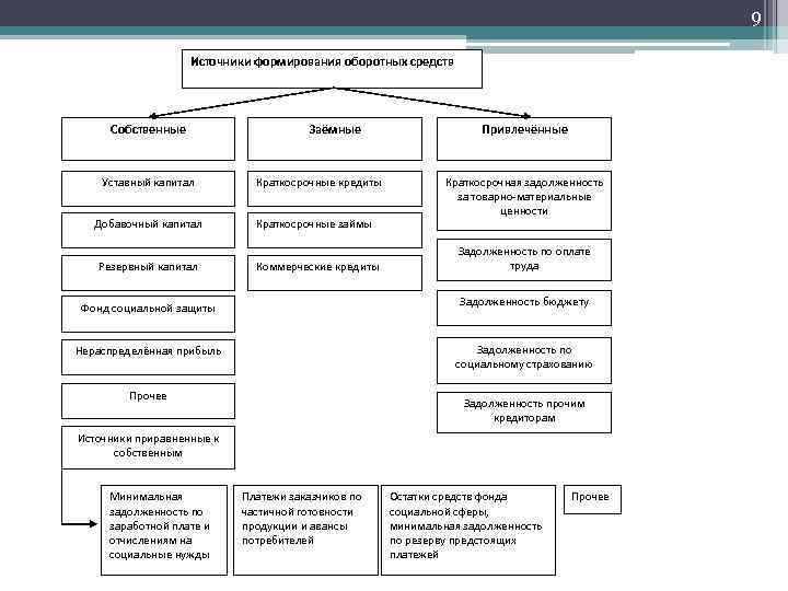 9 Источники формирования оборотных средств Собственные Уставный капитал Добавочный капитал Резервный капитал Заёмные Краткосрочные