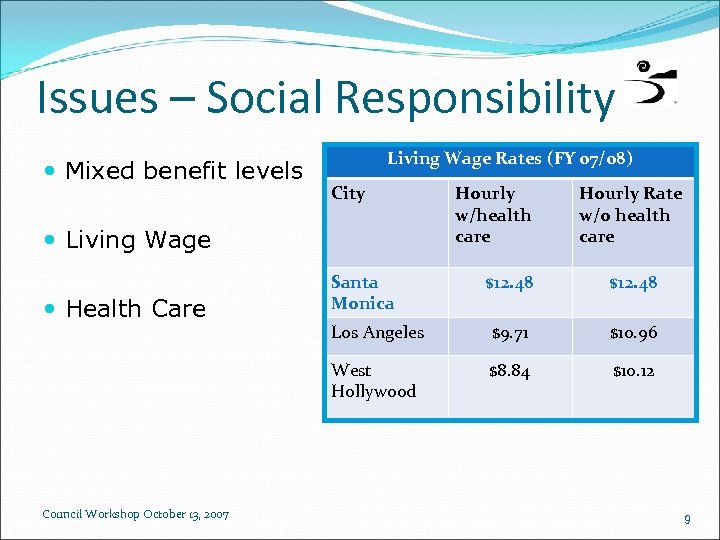 Issues – Social Responsibility Mixed benefit levels Living Wage Rates (FY 07/08) City Living