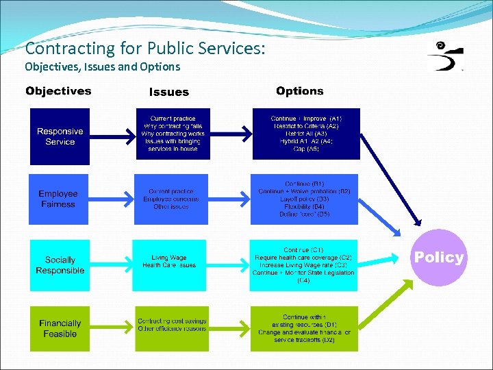 Contracting for Public Services: Objectives, Issues and Options 