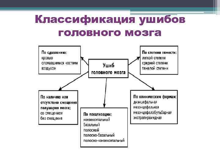 Классификация ушибов головного мозга 