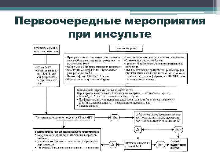 Первоочередные мероприятия. Схема гигиенические мероприятия при инсульте. Приоритетные проблемы при инсульте. Первоочередные мероприятия при помощи.