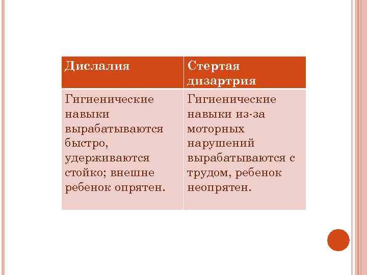 Дислалия Стертая дизартрия Гигиенические навыки вырабатываются быстро, удерживаются стойко; внешне ребенок опрятен. Гигиенические навыки