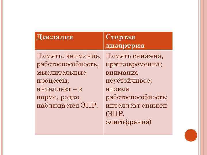 Дислалия Стертая дизартрия Память, внимание, работоспособность, мыслительные процессы, интеллект – в норме, редко наблюдается