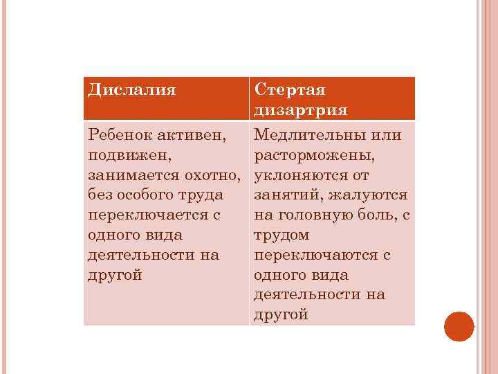 Дислалия Стертая дизартрия Ребенок активен, подвижен, занимается охотно, без особого труда переключается с одного