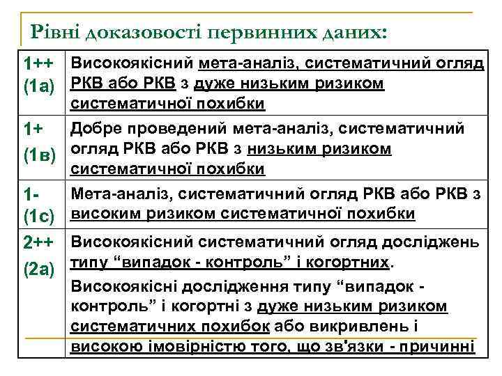 Рівні доказовості первинних даних: 1++ Високоякісний мета-аналіз, систематичний огляд (1 а) РКВ або РКВ