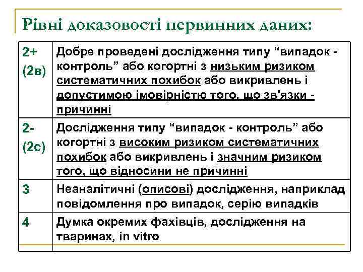 Рівні доказовості первинних даних: 2+ Добре проведені дослідження типу “випадок (2 в) контроль” або