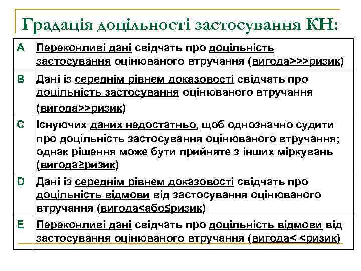 Градація доцільності застосування КН: A Переконливі дані свідчать про доцільність застосування оцінюваного втручання (вигода>>>ризик)
