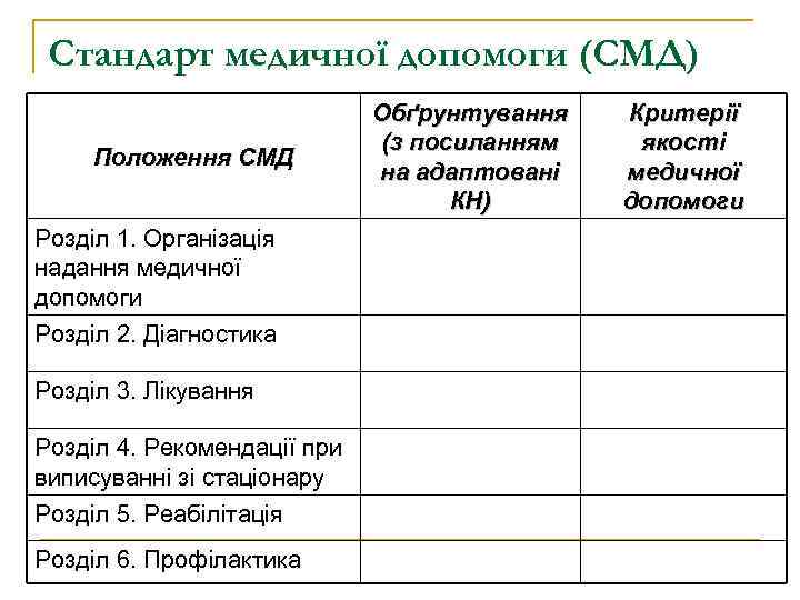 Стандарт медичної допомоги (СМД) Положення СМД Розділ 1. Організація надання медичної допомоги Розділ 2.