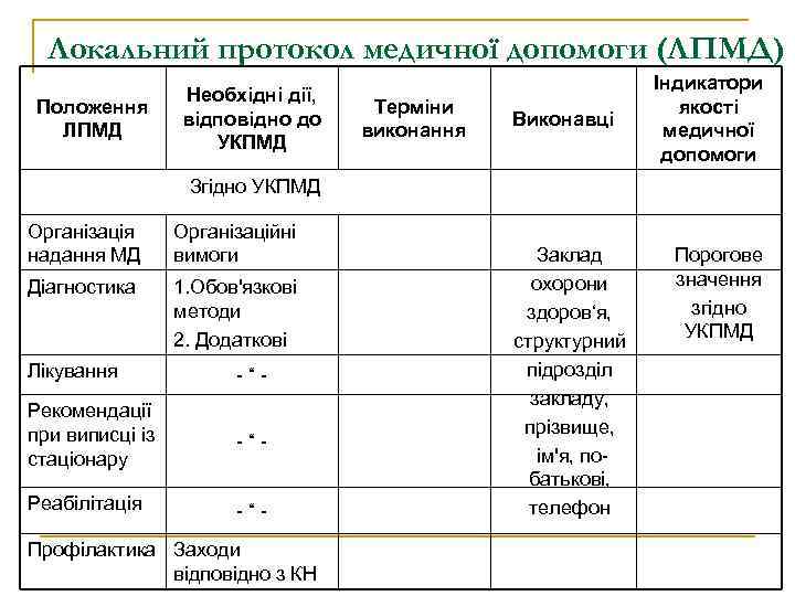 Локальний протокол медичної допомоги (ЛПМД) Положення ЛПМД Необхідні дії, відповідно до УКПМД Терміни виконання