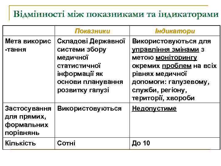 Відмінності між показниками та індикаторами Показники Мета викорис Складові Державної -тання системи збору медичної