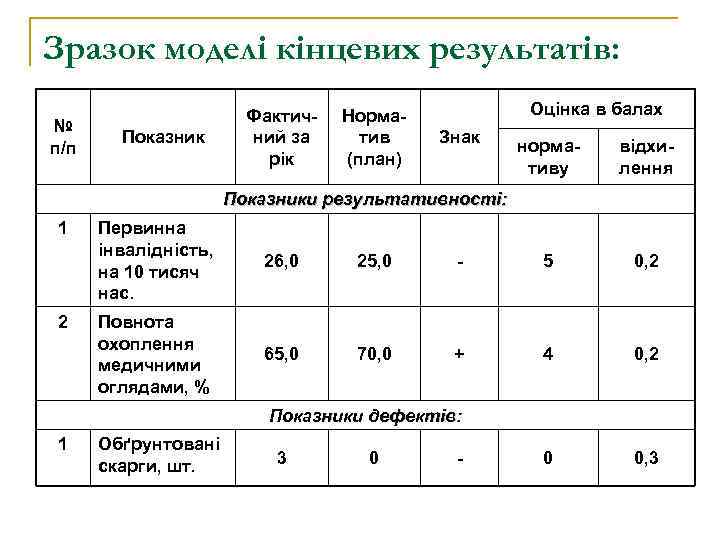 Зразок моделі кінцевих результатів: № п/п Показник Фактичний за рік Норматив (план) Оцінка в