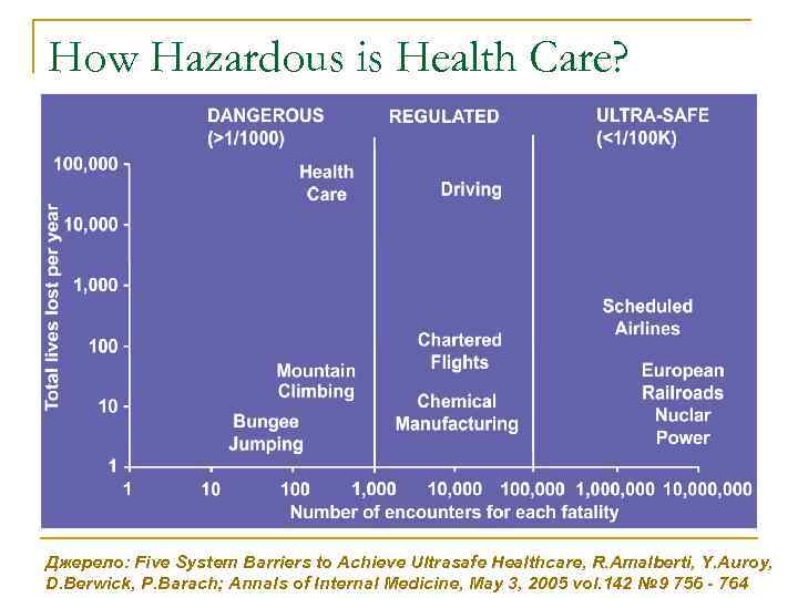 How Hazardous is Health Care? Джерело: Five System Barriers to Achieve Ultrasafe Healthcare, R.