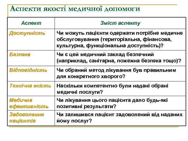 Аспекти якості медичної допомоги Аспект Зміст аспекту Доступність Чи можуть пацієнти одержати потрібне медичне