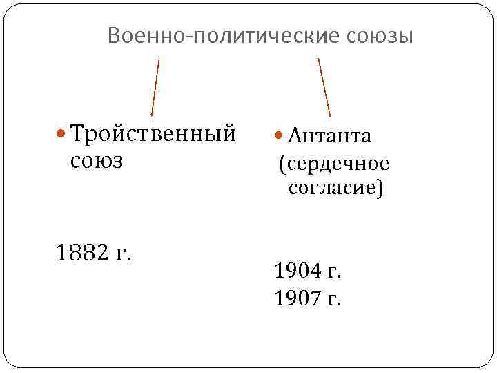 Военно-политические союзы Тройственный союз 1882 г. Антанта (сердечное согласие) 1904 г. 1907 г. 