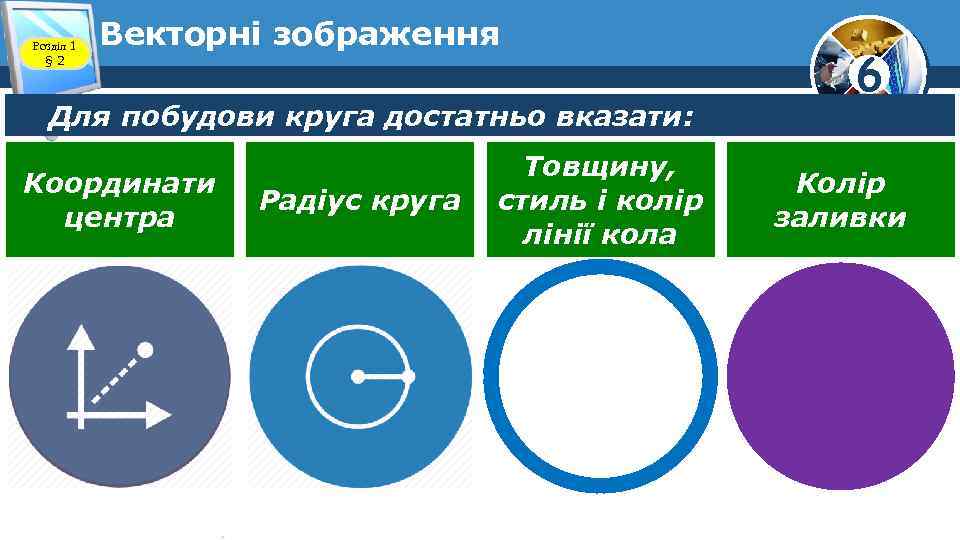 Розділ 1 § 2 Векторні зображення Для побудови круга достатньо вказати: Координати центра Радіус