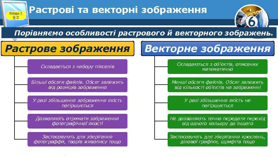 Розділ 1 § 2 Растрові та векторні зображення 6 Порівняємо особливості растрового й векторного