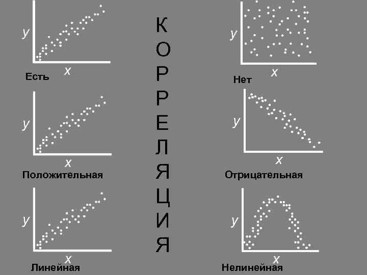 Есть Положительная Линейная К О Р Р Е Л Я Ц И Я Нет