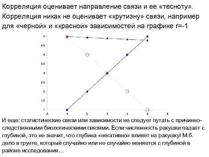 Корреляция оценивает направление связи и ее «тесноту» . Корреляция никак не оценивает «крутизну» связи,