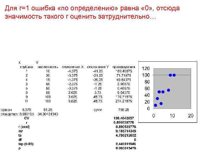 Для r=1 ошибка «по определению» равна « 0» , отсюда значимость такого r оценить