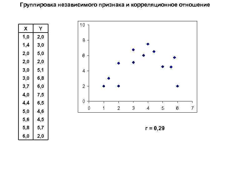 Группировка независимого признака и корреляционное отношение X Y 1, 0 2, 0 1, 4